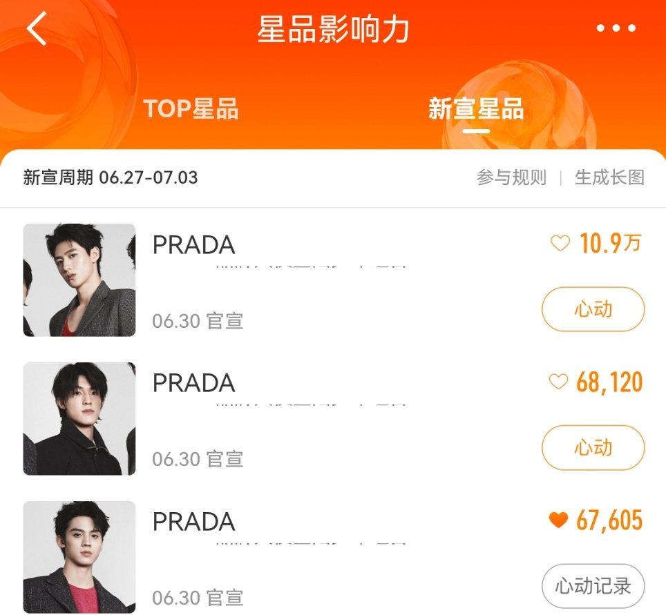 心动值连续投七天会加3点，中间不能间断，不然就要重新计算天数了，大家别忘记送星品