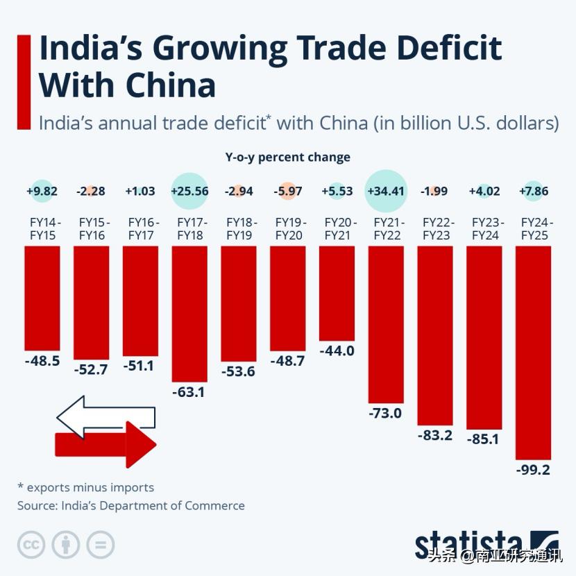 路透社3月10日报道，莫迪政府已批准修改外国直接投资（FDI）规则，“有限度地”
