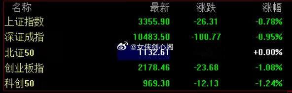 滚动更新丨A股三大指数集体低开，首发经济、国企改革等概念股纷纷回调09:25 A