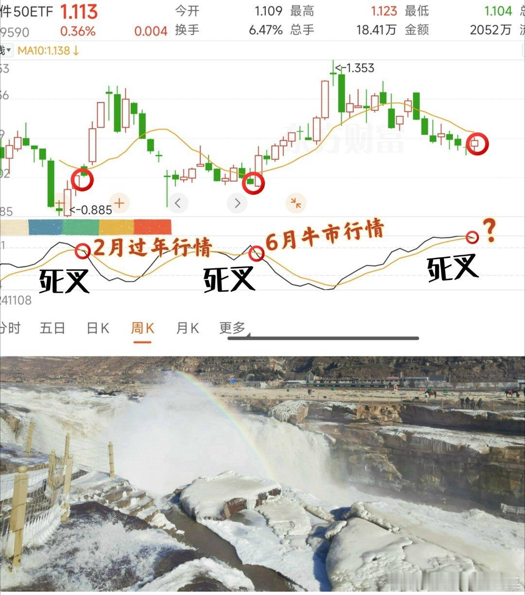 天气过于阴冷＿只能呆在室内、无聊看看曲线软件50ETF为例周线＿终于死叉了924