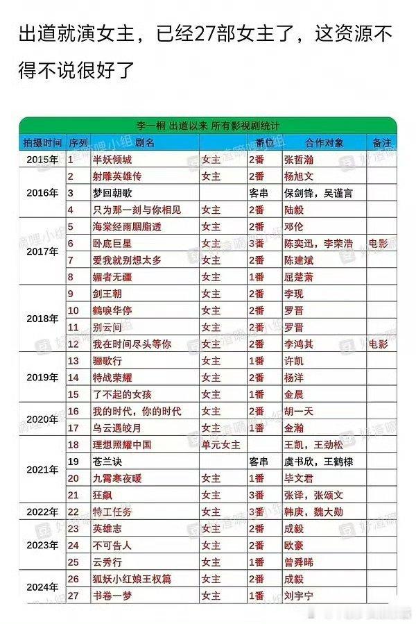 95🌸李一桐为什么资源下滑这么严重人缘问题还是演技问题 