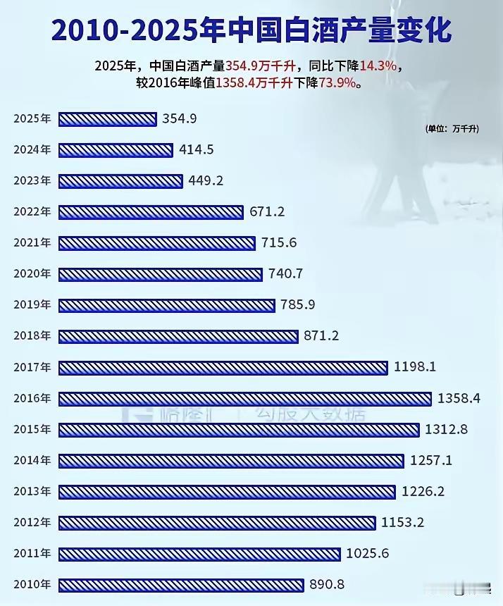 看数据吓一跳，2025年白酒产量只剩十年前的四分之一，这跌法比手机更新换代还快。