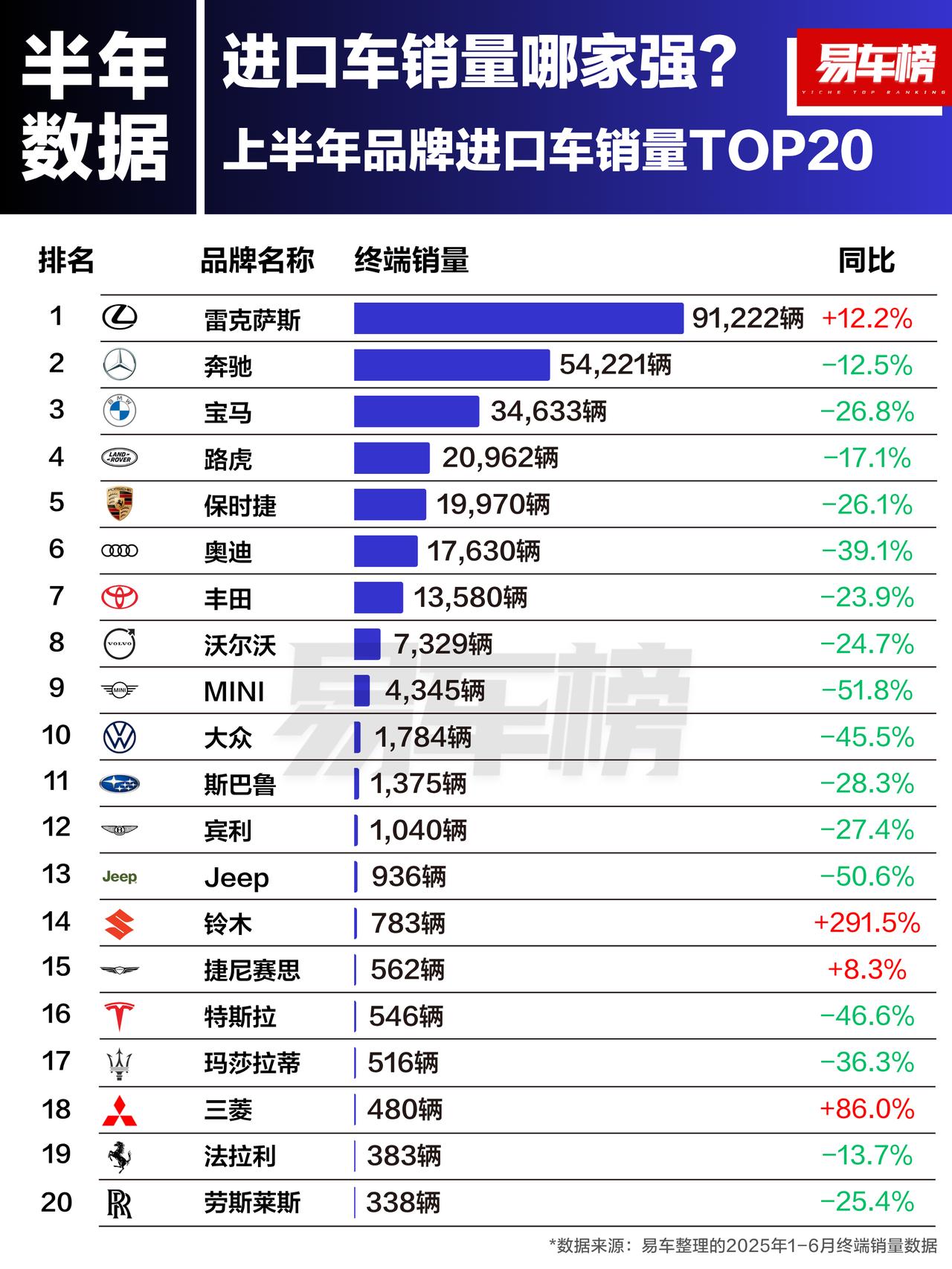 数据没有问题，雷克萨斯就是榜一大哥，可能有人问“BBA卖不过雷克萨斯”？
其实B