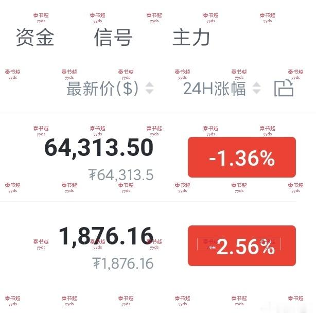 现价做多，轻仓进就行。大饼64300附近多，看65500-66000，二饼187