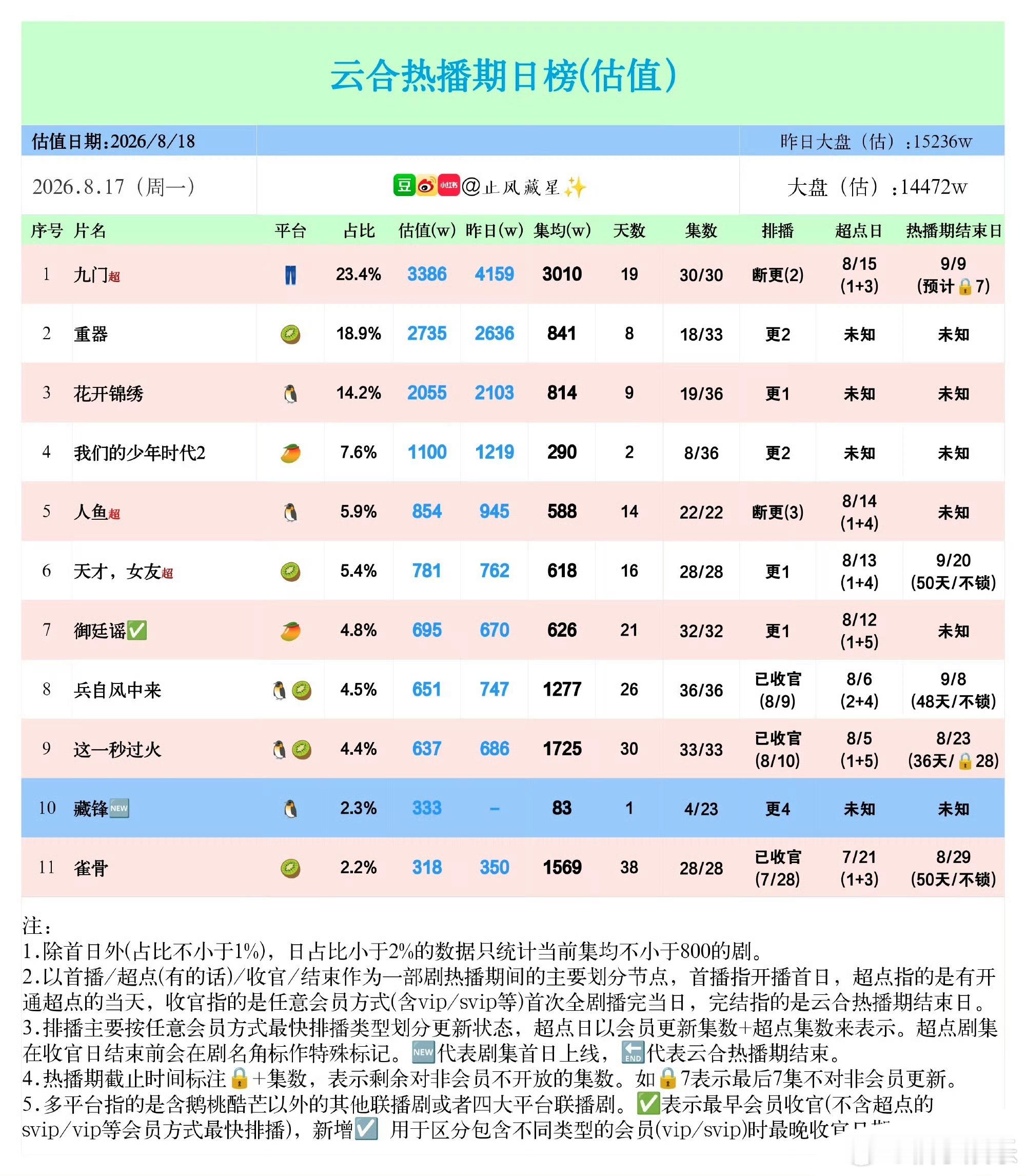 陈伟霆、曾舜晞《九门》超点断更第二天云合集均已破3000万，并且热播期还没结束，