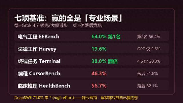 Grok4.7号称价格减半速度翻倍，拆完价目表我懂了