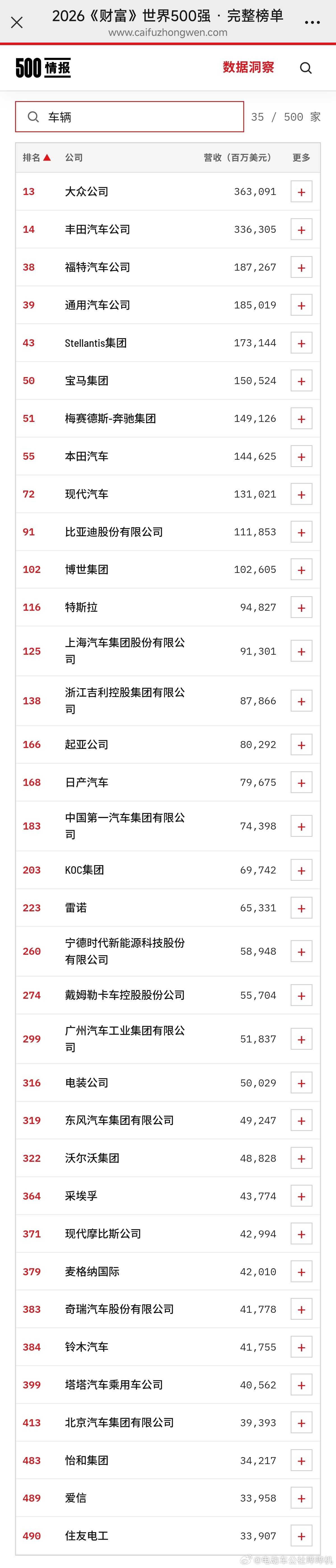 《财富》2026世界500强，筛选“车辆与零部件”行业后，上榜企业如下。新能源汽