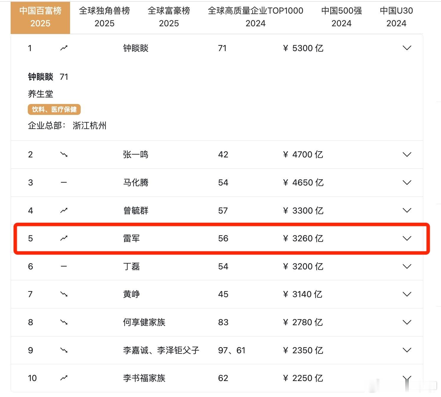 新出来的财富排行榜，雷军已经进入前五了。第四季度小米汽车应该就开始盈利了，随着明