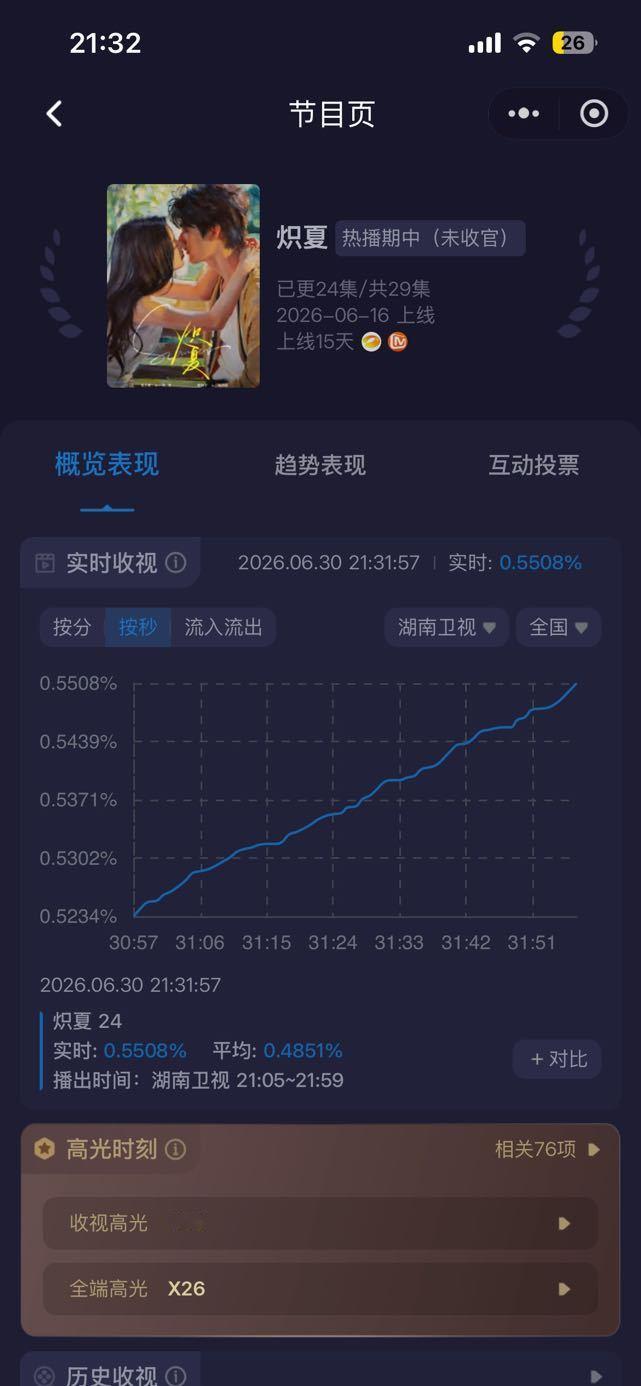 今天我们炽夏的收视又新高了周柯宇陆西骁 /周柯宇炽夏