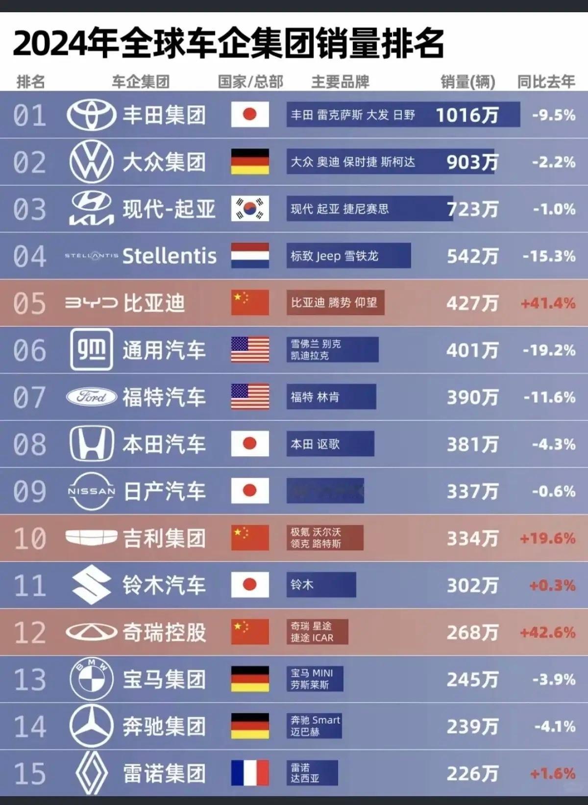 2024年全球车企集团 销量排名榜！前15名中，中国车企有3家上榜1.比亚迪车，