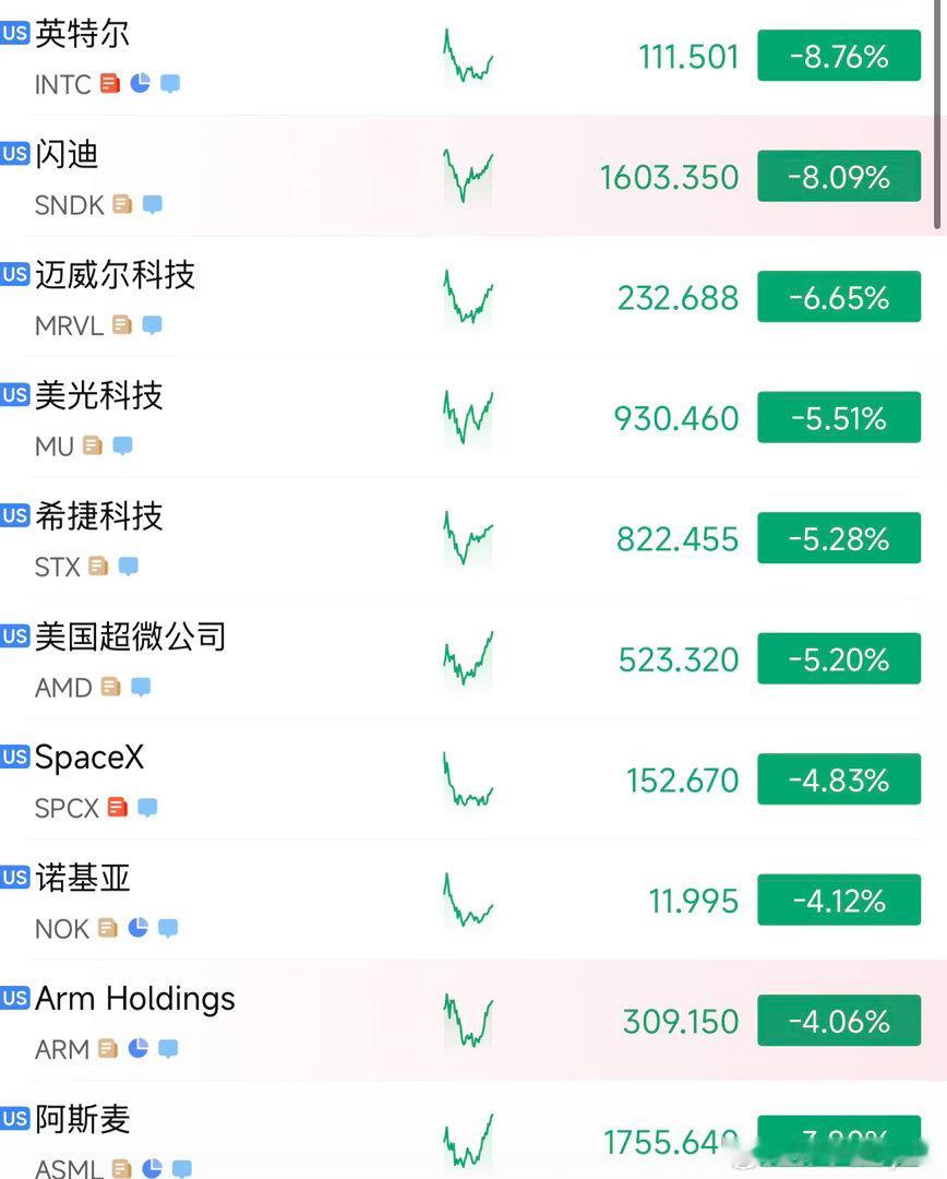 费城半导体存储止跌探底回升了。 