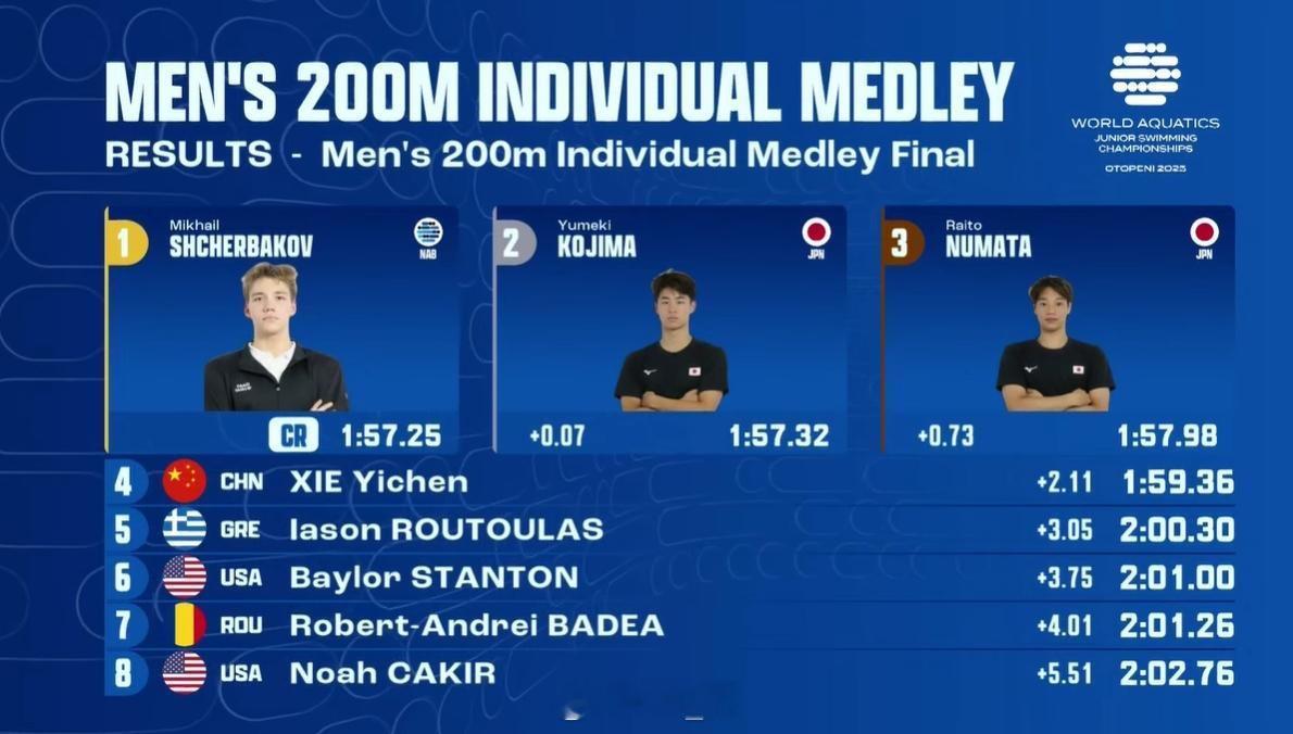 世界青年游泳锦标赛 男200混决赛🇷🇺Shcherbakov 1:57.25
