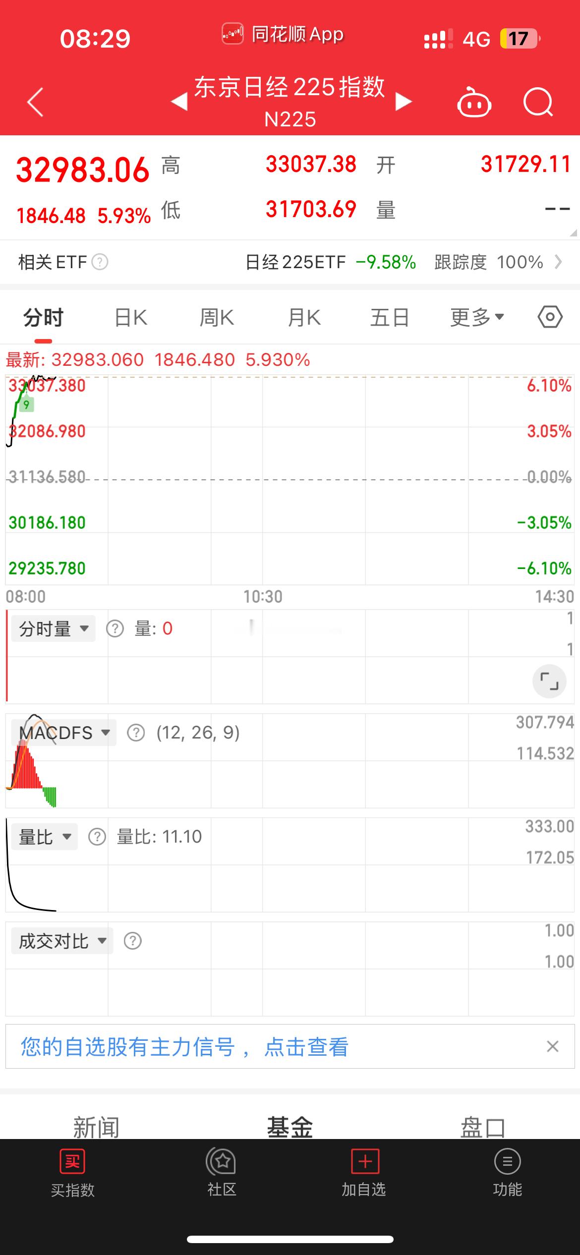 日韩股市开盘大涨 不要羡慕他们 他们是软骨头 去找川普谈判 不敢加关税 臣服川普