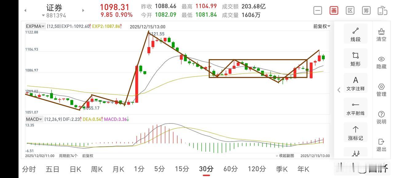 聊聊证券板块（2025.12.15）
今天证券板块在周末不断出利好的情况下，早盘