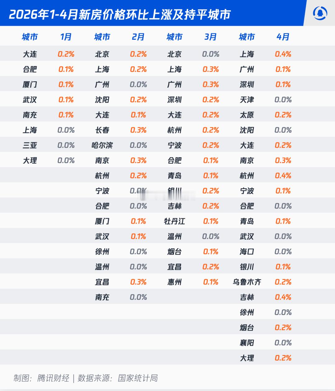 从4月份房价数据来看，楼市回暖态势正在从一线城市向更多二线城市扩散，重点城市止跌