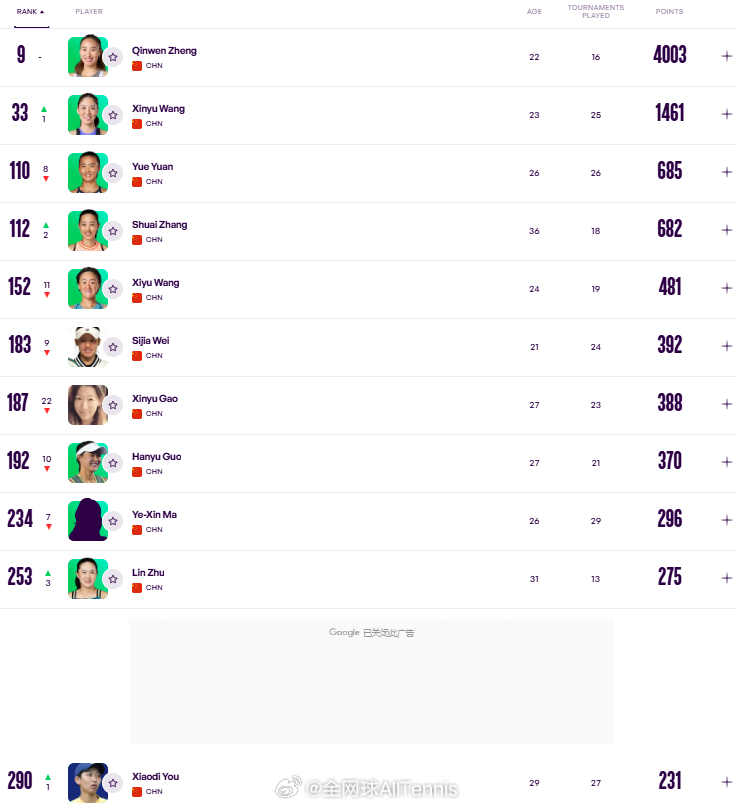 最新一期中国大陆球员WTA单打世界排名TOP300[围观]9.郑钦文33.王欣瑜
