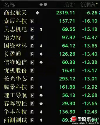 今天最让人无语的板块是商业航天。朱雀三号遥二回收成功，这回真的创历史了！出了这么