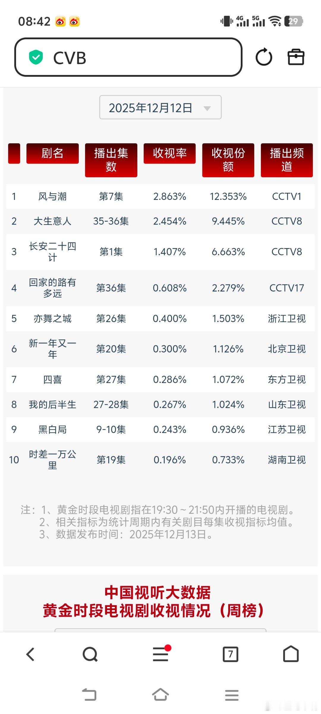 长安二十四计12月12日cvb收视日报《长安二十四》首集cvb1.407！风与潮