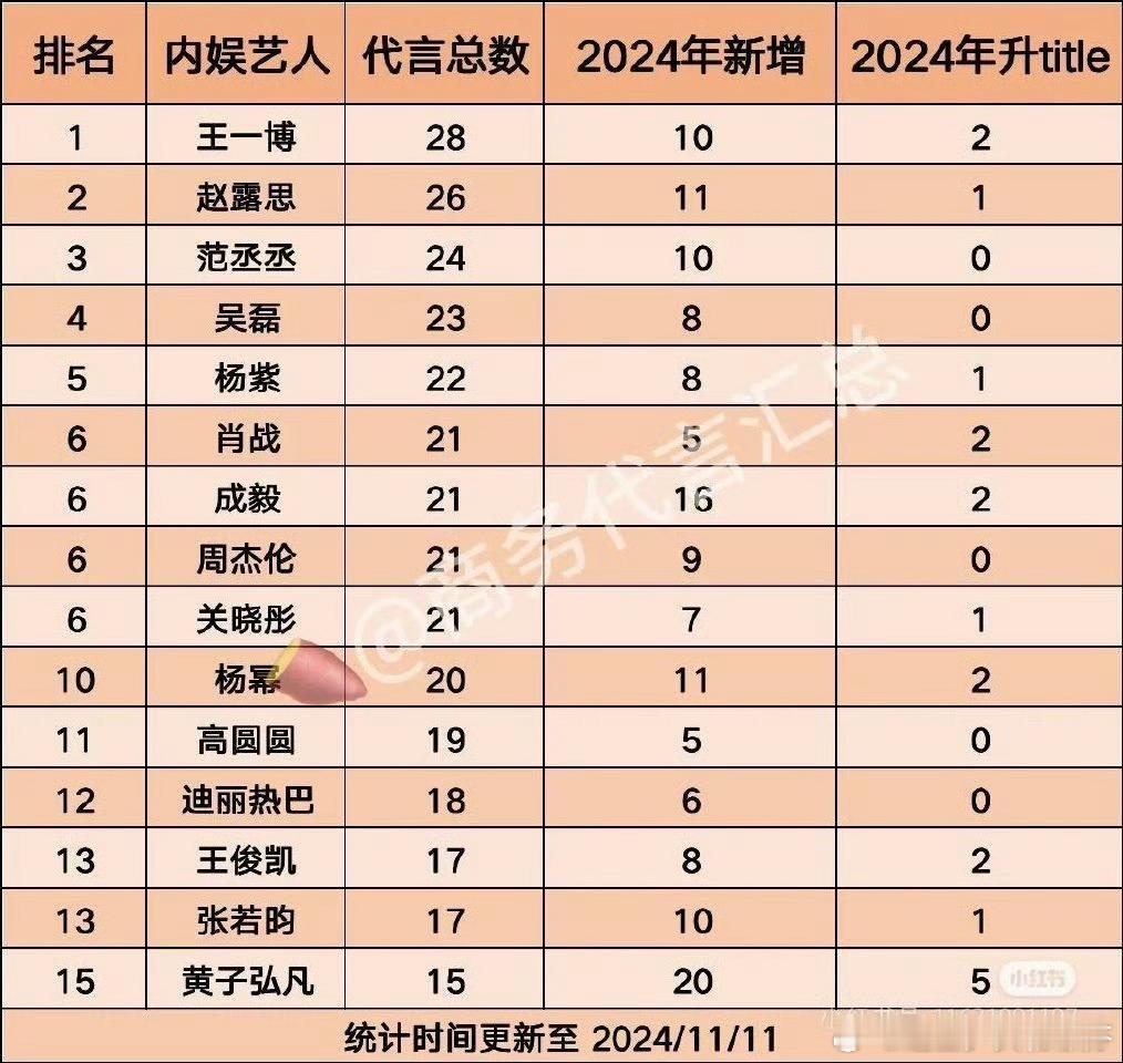 2024内娱明星代言统计  王一博第1️⃣ 
