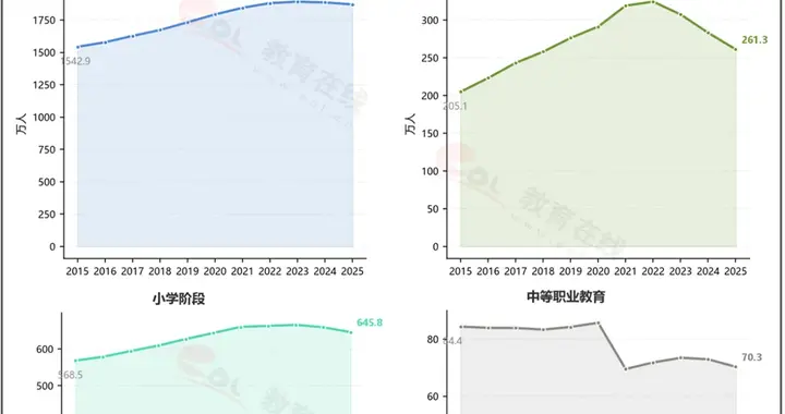 中国教师，正在批量减少
