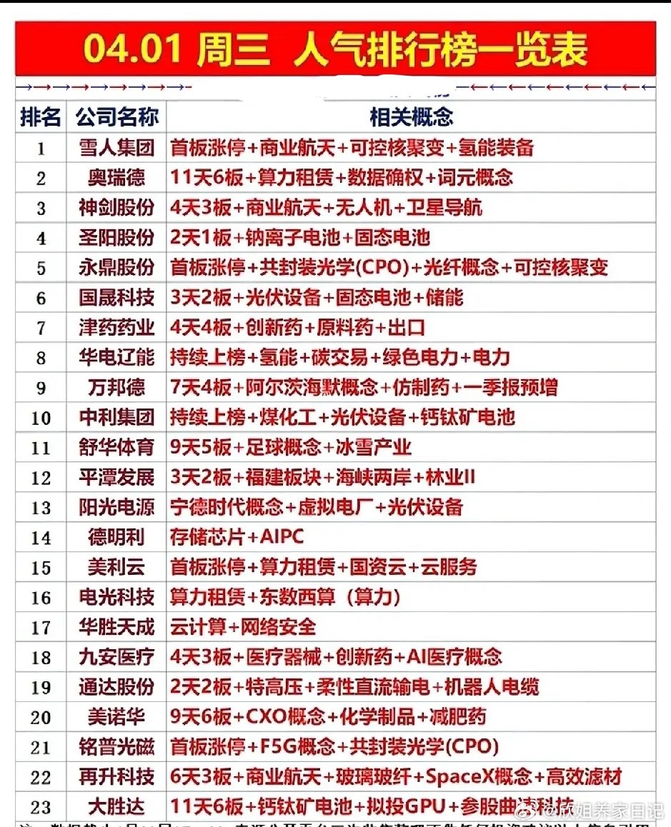 4月1日人气排行榜全解析！今日人气榜资金呈现四大核心主线的极致抱团特征：1. A