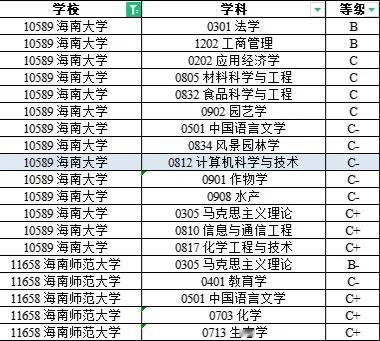 事实证明，211高校的专业评级高，不代表这些专业就受到大家的欢迎。
海南大学从学