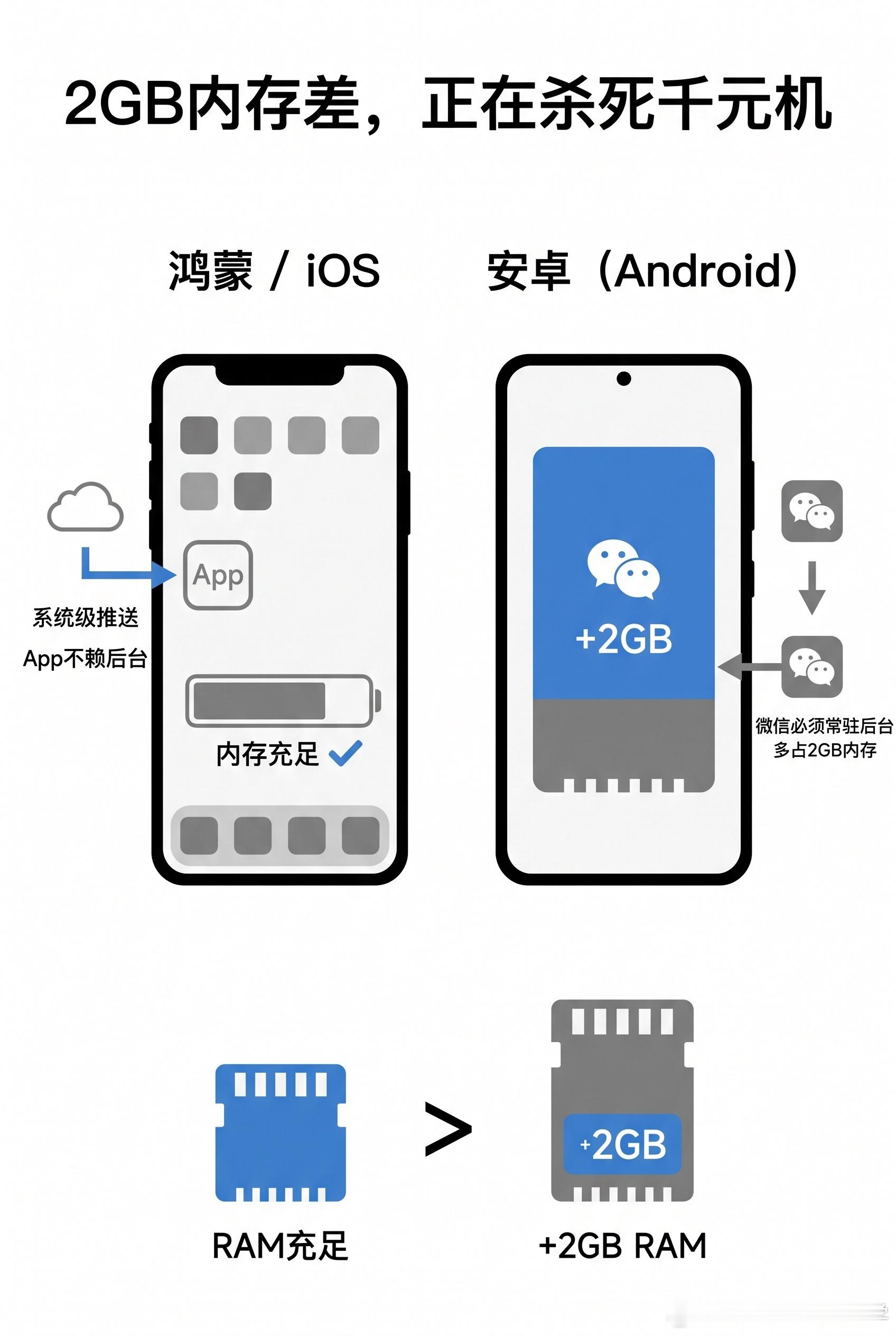 【手机涨价潮来了，谁最受伤】他说内存涨价太凶，原来定价根本扛不住。很多人不知道，