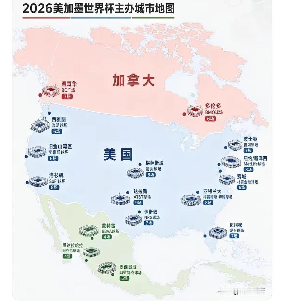 美加墨26世界杯，加拿大也就2个城市13场比赛，墨西哥三个城市14场比赛。两场半