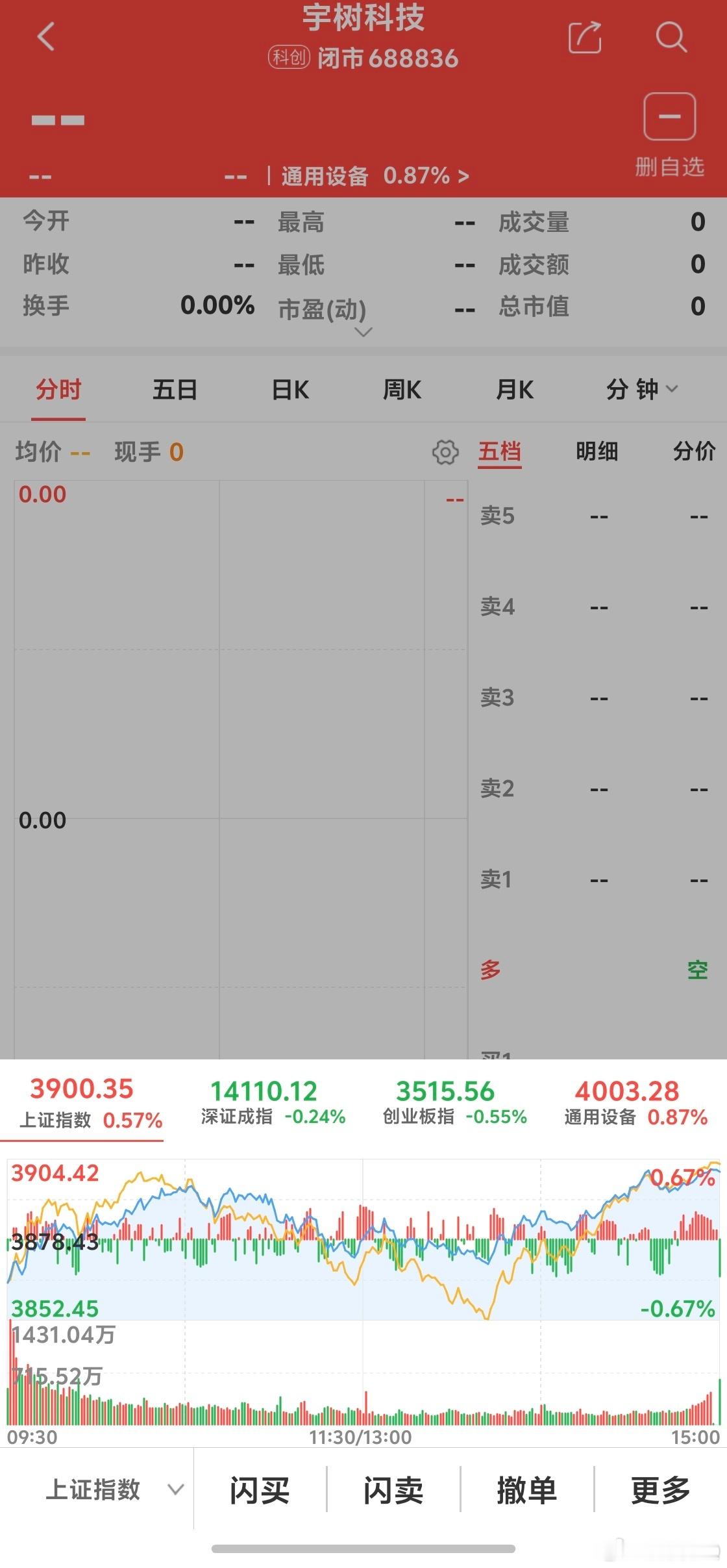 宇树科技发行价150.8元看看这一波，能不能中签！！！我估计一股能赚5-8万吧！