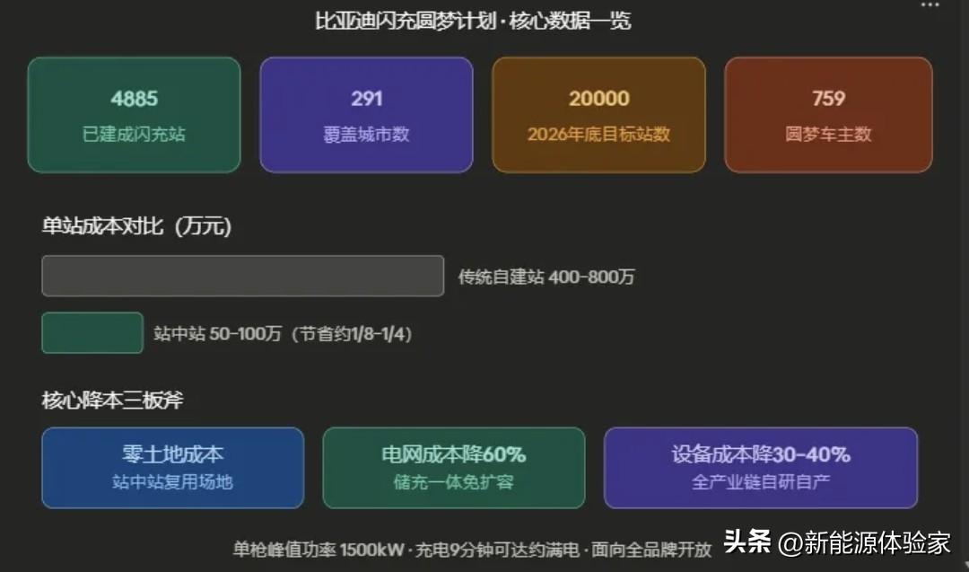 别人建超充站烧800万磨半年，迪子50-100万一周落地，主打一个降维打击！
4