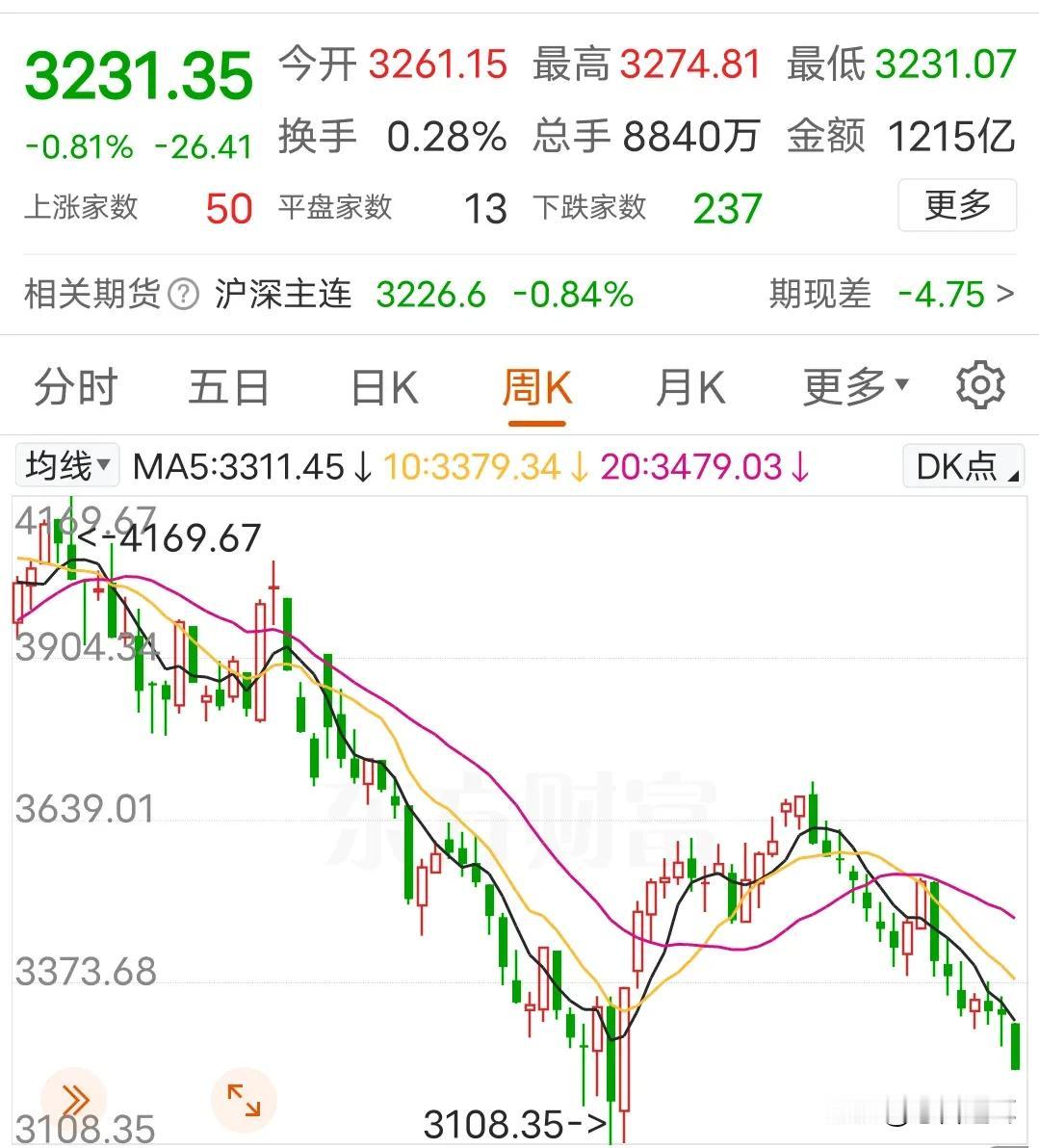 周末炒作易方达转融通借出格力股票，是为下周做空沪深300作准备
从昨天到今天，易
