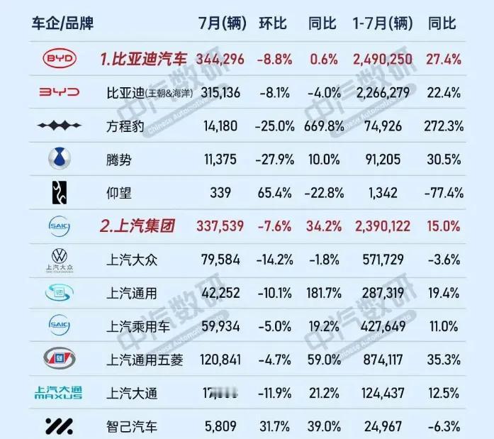比亚迪超越上汽成为行业第一，其实并没有太久，销量差距也还很小，而尚界很可能会成为