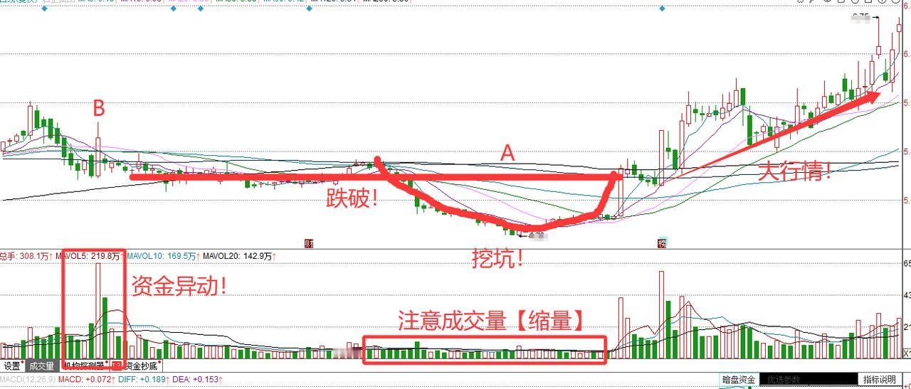 讲讲暴力洗盘的一种方式——挖坑洗盘
我们经常看到有很多股票在大涨之前都会挖一个坑