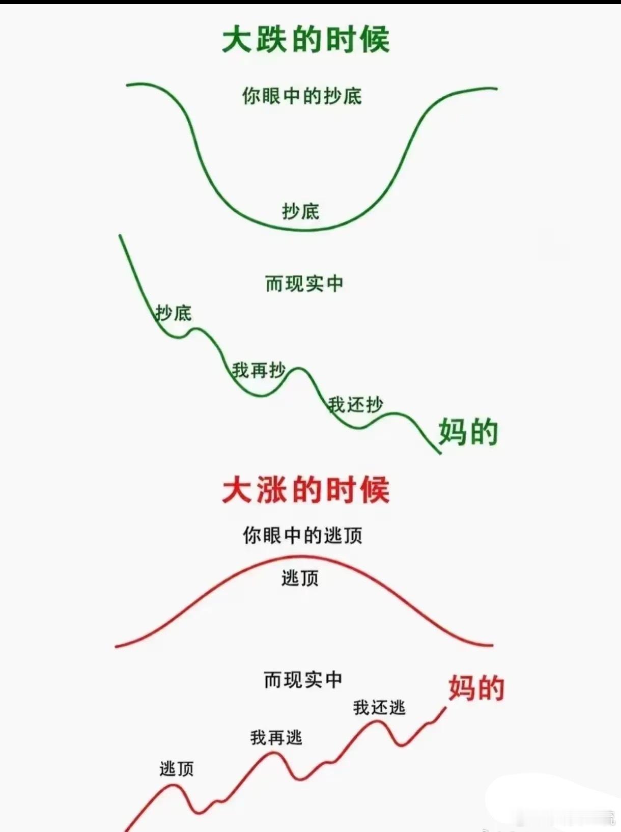 1. 大跌时：抄底预期 vs 现实理想状态：以为价格跌到谷底（U型曲线）就能精准