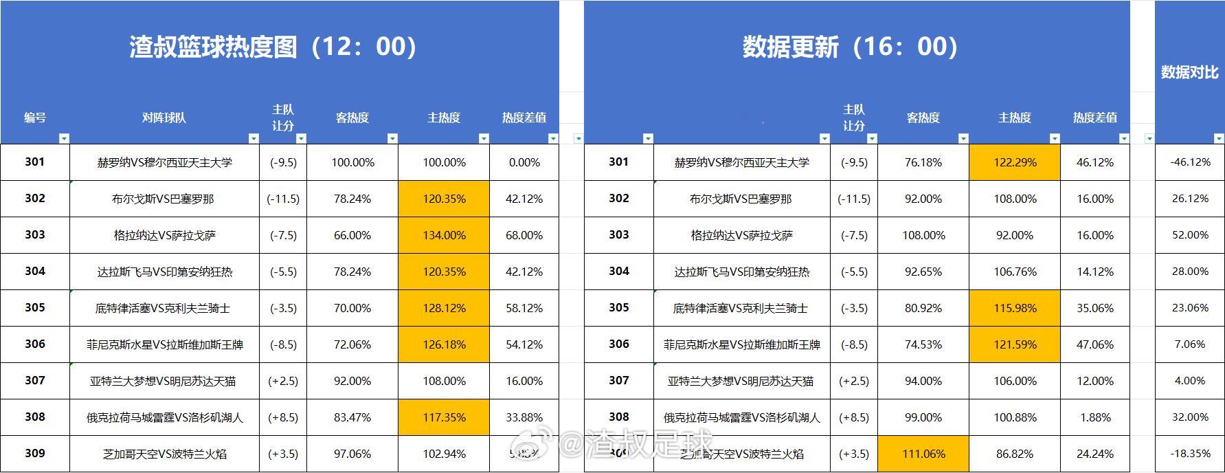 篮球热度图更新 