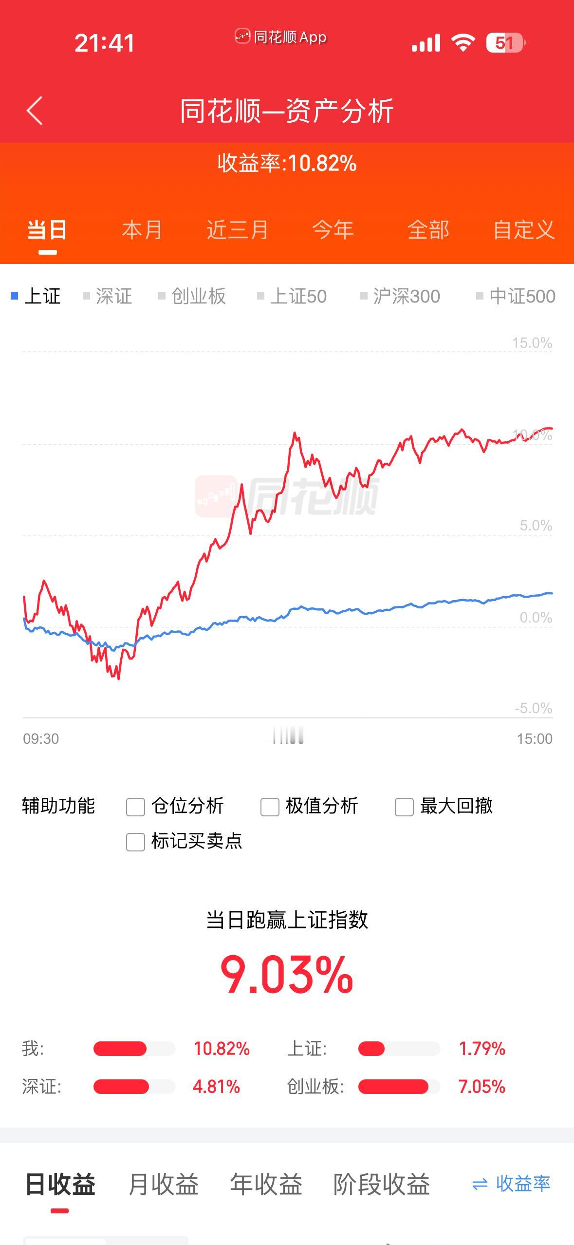 今天回口血同花顺一资产分析，收益10.82%，跑赢上证9.03%！

哇塞，同花