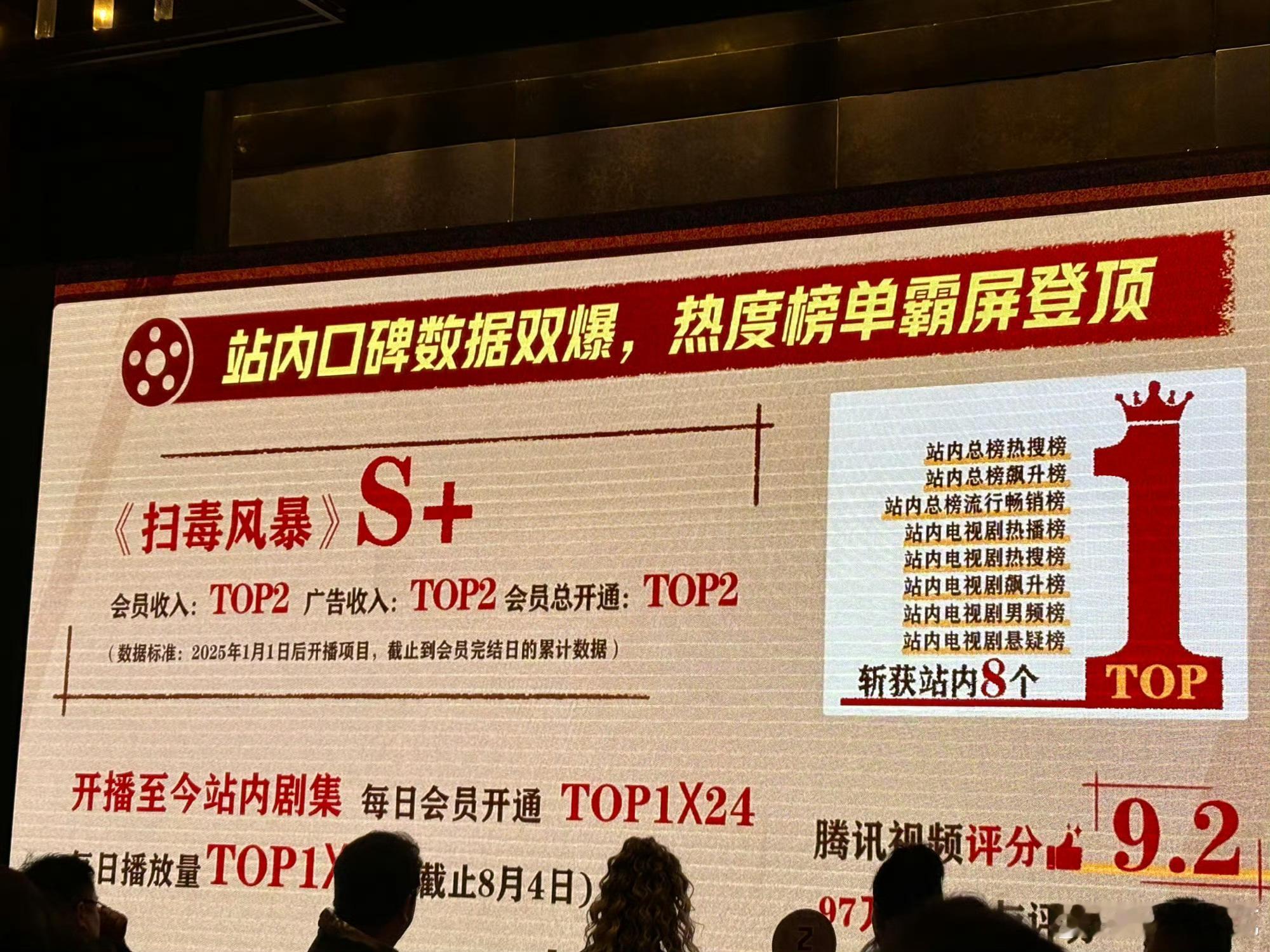 扫毒风暴庆功宴：会员收入，广告收入，会员总开通2025年TOP2。那和拉新榜有点