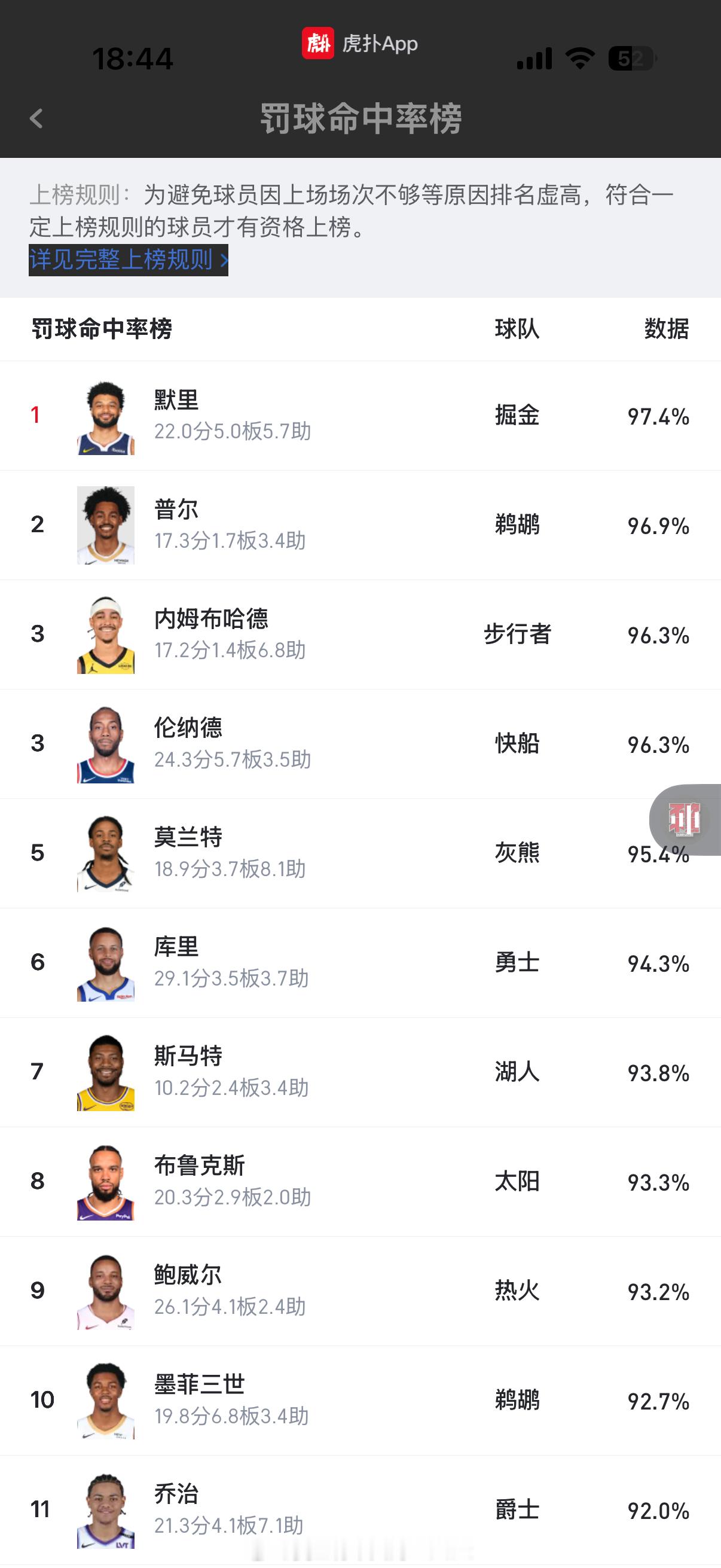 一个大家不太注意的数据：截至目前莫兰特罚球命中率高达95.4%，位列联盟第五！往