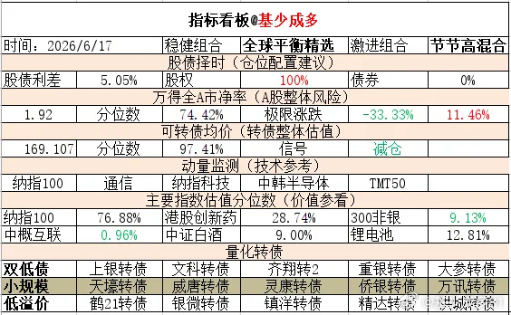 ETF大赛 基金超话 2026年6月17日主要指数估值表估值中概互联纳斯达克ET