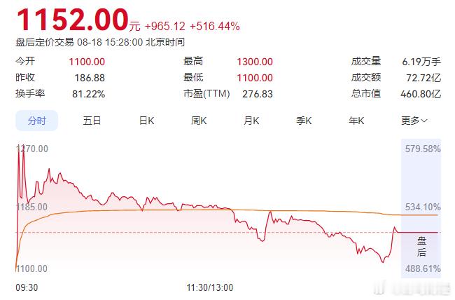 中1签赚55万 频准激光今日登陆科创板，该股发行价186.88元/股，上午盘中最