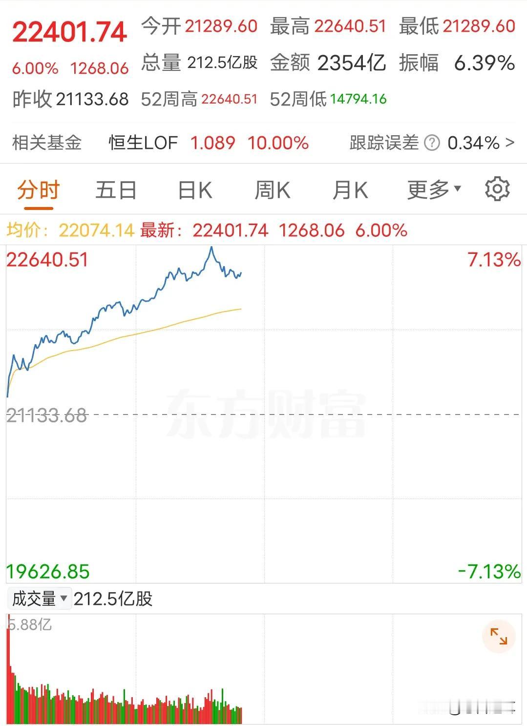 时代变了，港股已经不具备可比性了
今天港股大涨6%以上，让很多人兴奋不已，幻想着