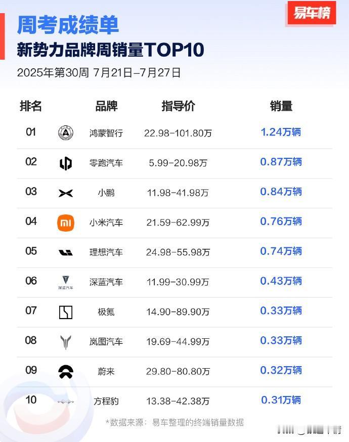 2025年第30周（7.21-7.27）汽车品牌周销量部分出炉！

比亚迪：58