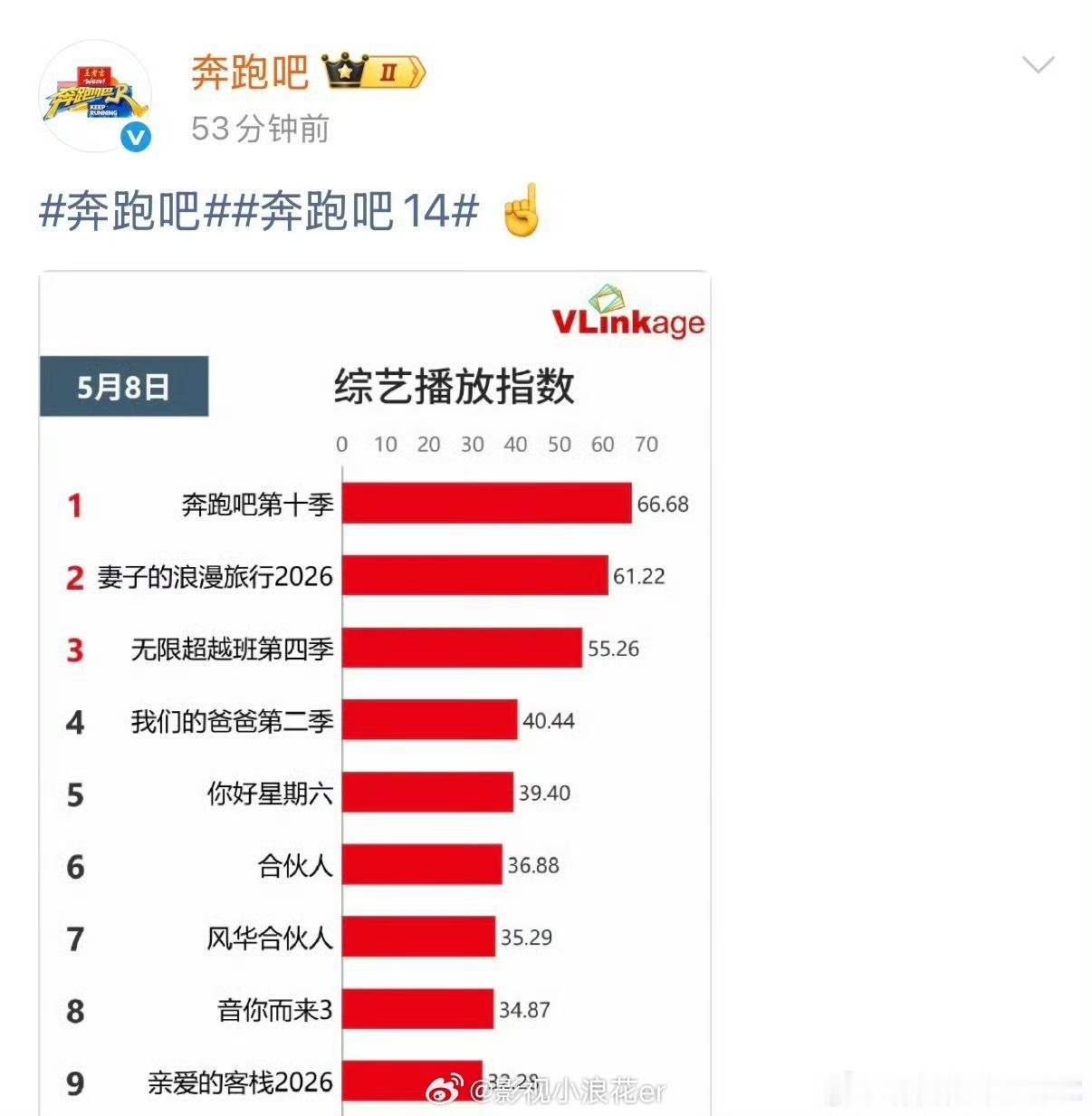 范丞丞也在吃跑男的瓜范丞丞说我们可是八个第一呢奔跑吧 有人觉得他嘴碎有梗圈好感，