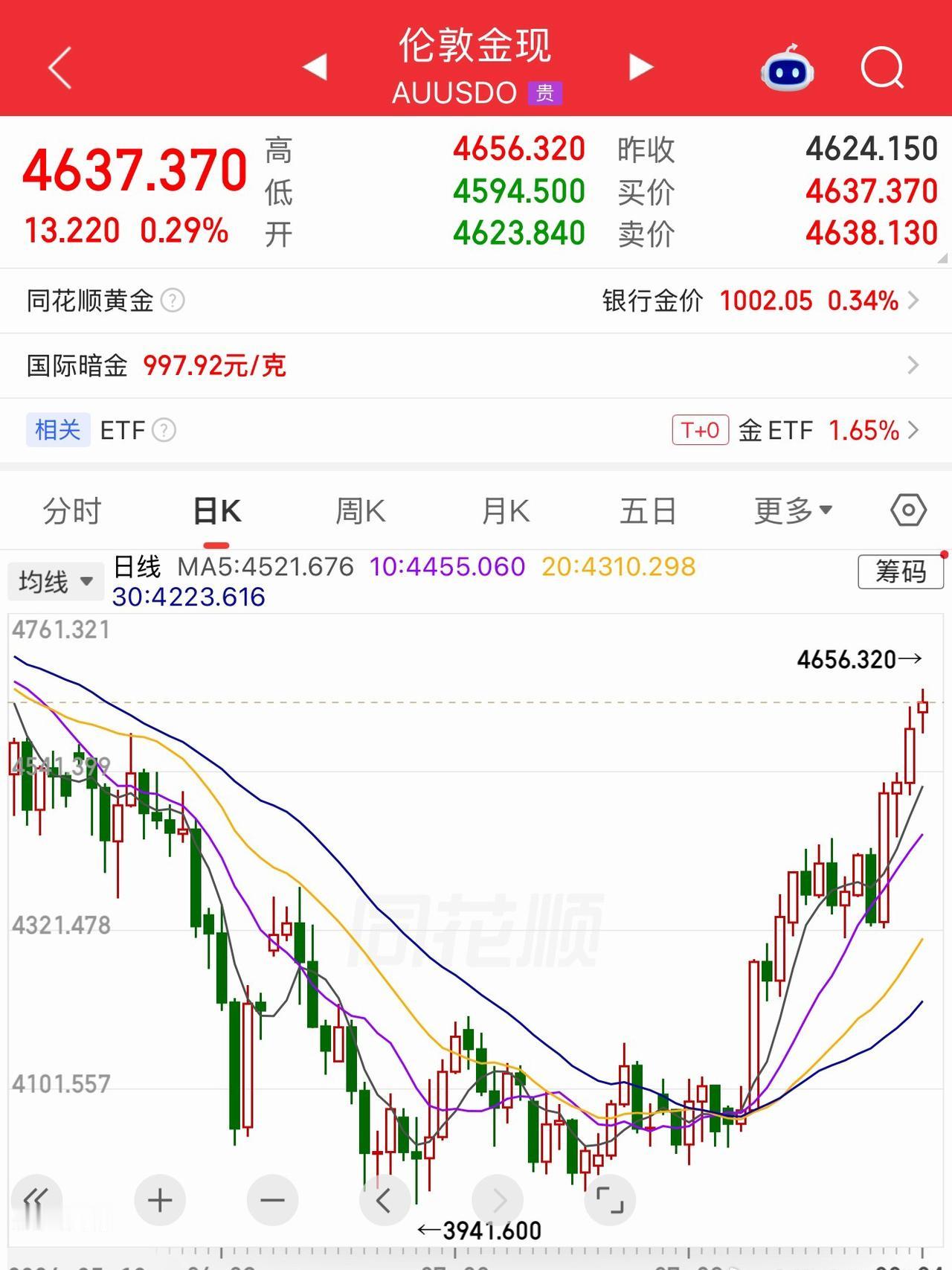 4656，创了 5 月中旬以来、也就是三个多月的新高。

建议别在 4600 上