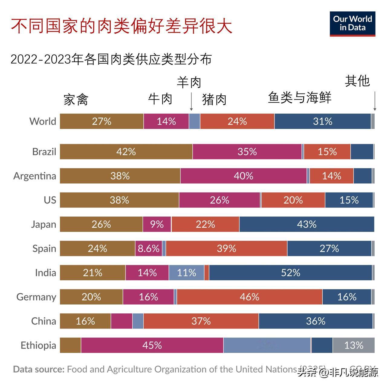 世界各国喜欢吃什么肉？原来不同国家的肉类偏好差异很大

美国最受欢迎的肉类是鸡肉