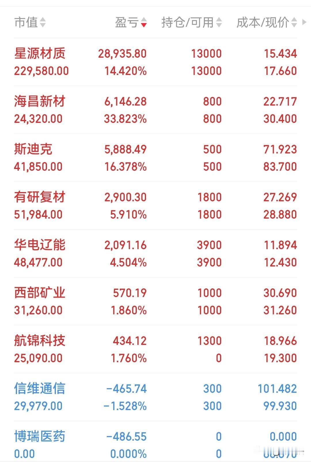 今天依然不错，好股就应该坚持持有，昨天还在犹豫要不要把重仓的第一个减一部分，看看