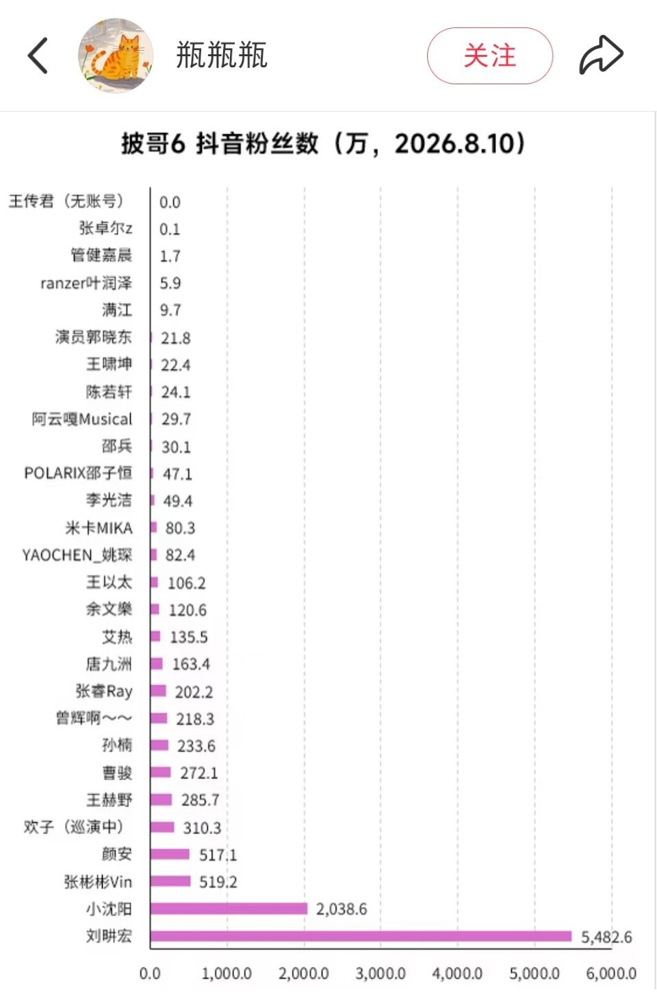 披荆斩棘2026，哥哥dy粉丝数刘畊宏5482.6w小沈阳2038.6w张彬彬5