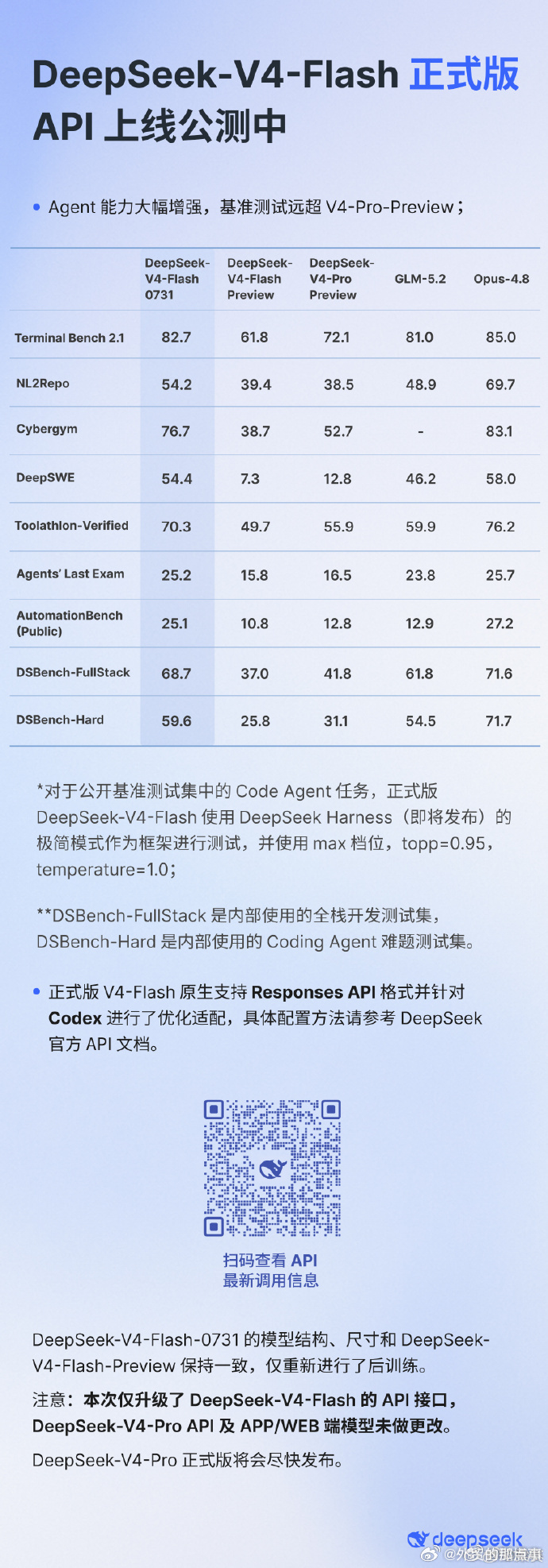DeepSeekV4Flash正式版上线 千呼万唤，终于等正式版上线了，拖了这么