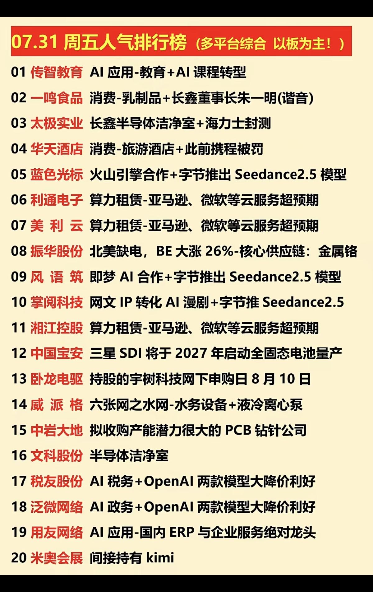 7.31周五  涨停板股票+人气排行榜！

1.消费，乳制品
2.长鑫存储概念