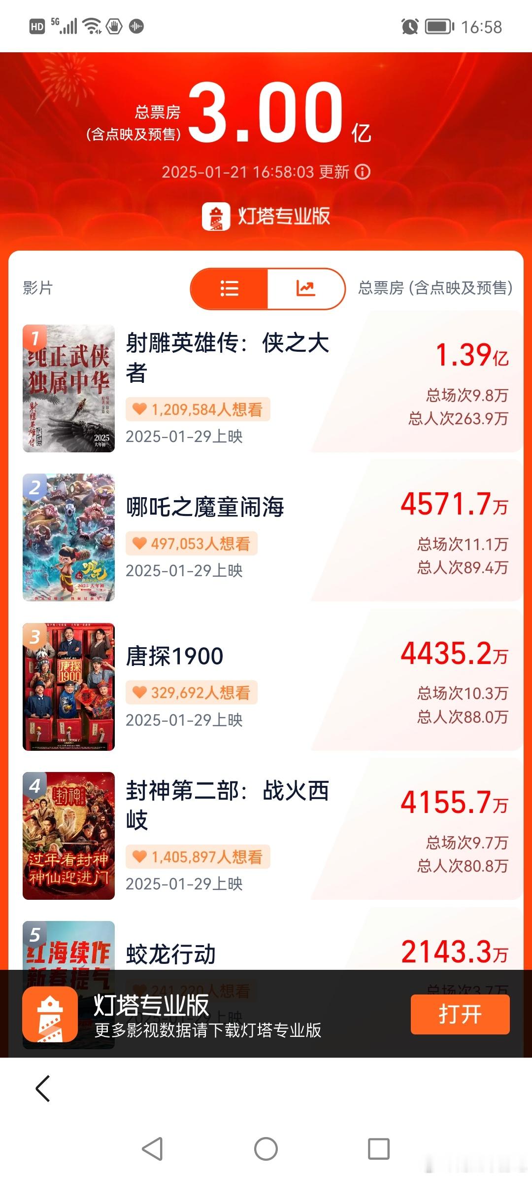 报  春节档预售票房破3亿  射雕依然是最大头 